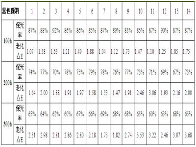 黑色顏料對粉末塗料性能的影響（xiǎng）