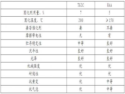 TGIC與HAA的粉末（mò）塗（tú）料的塗膜性（xìng）能