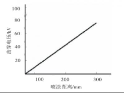粉末塗（tú）料如何靜電噴塗